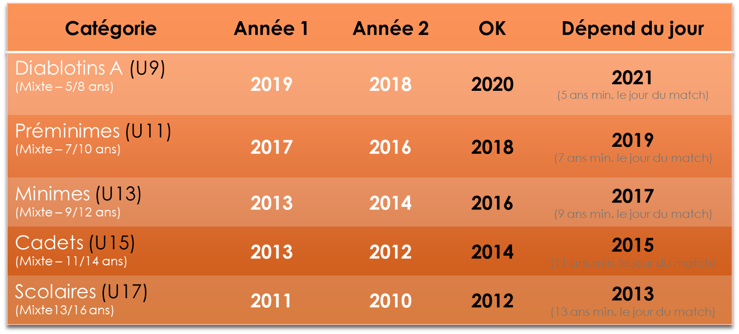Catégorie jeunes par année de naissance Catégorie jeunes par année de naissance